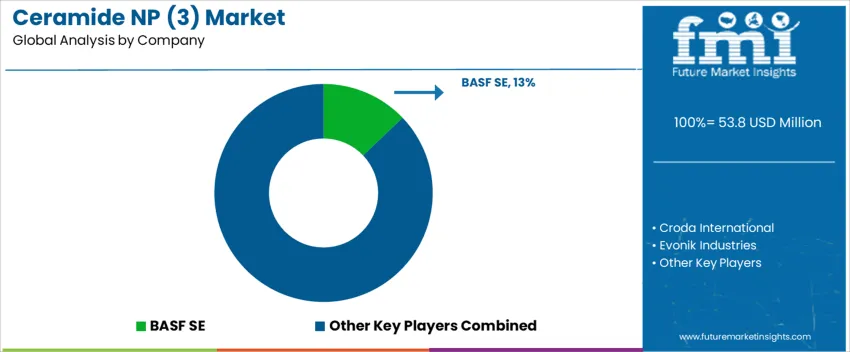 Ceramide NP (3) Market   Analysis By Company